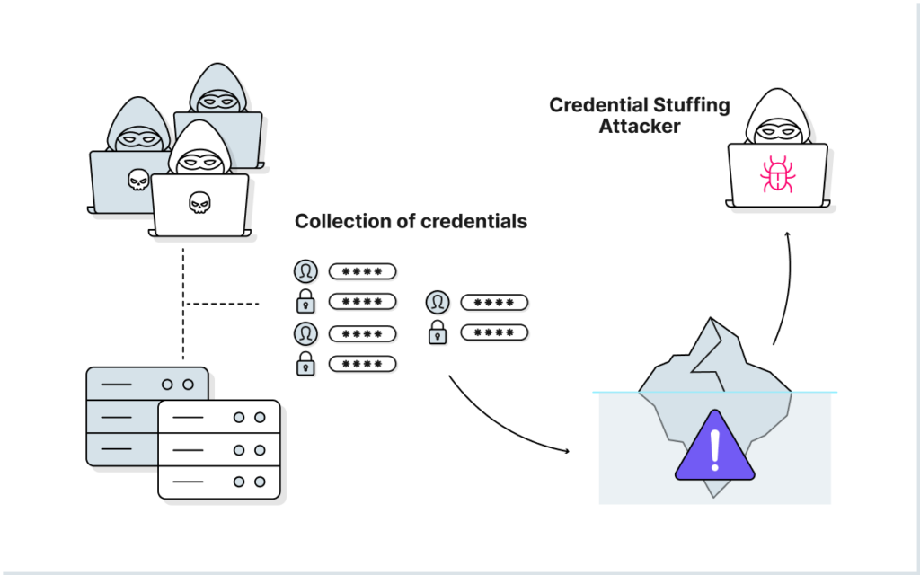 What is a credential stuffing attack?