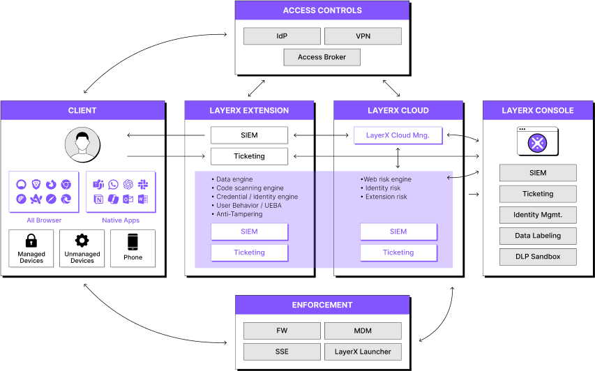 LayerX Architecture