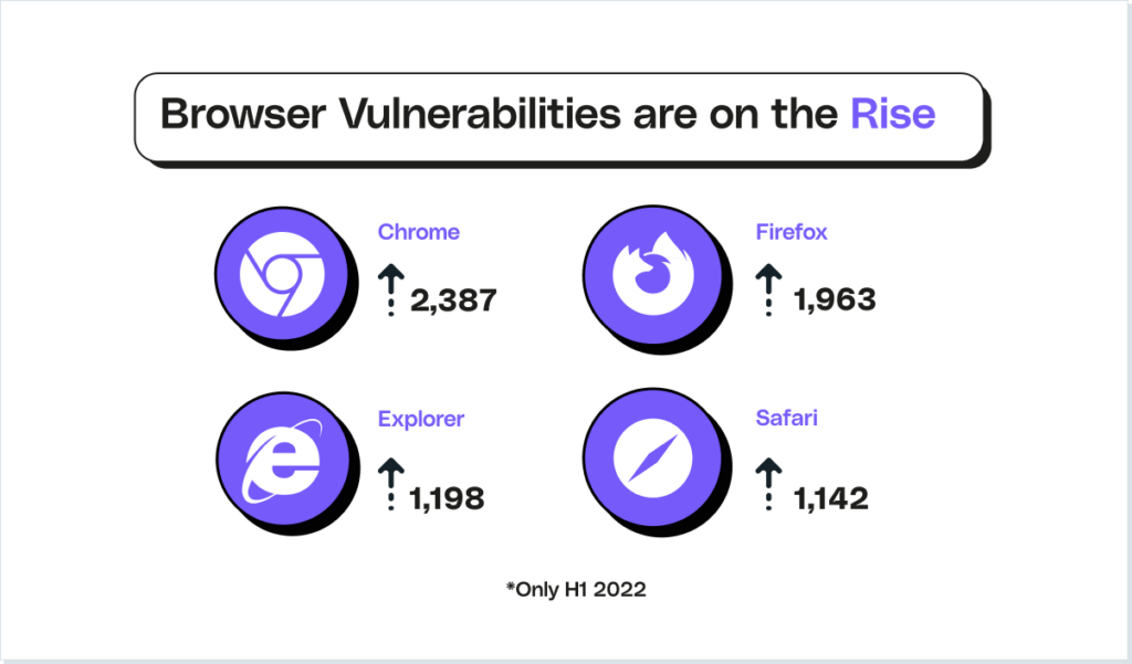 Browser Vulnerabilities on the rise