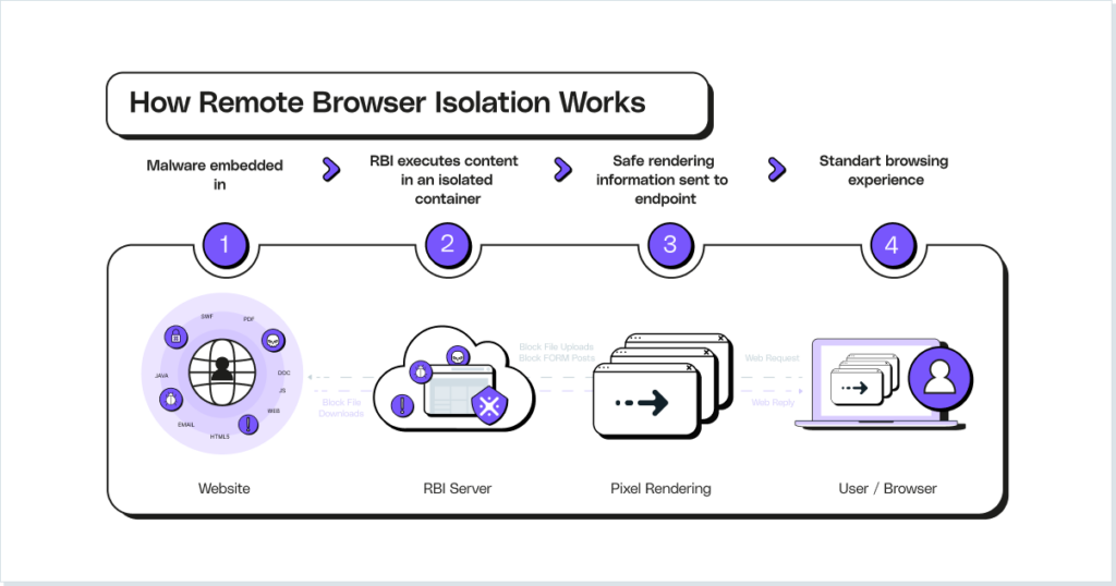 How remote Browser Isolation Works