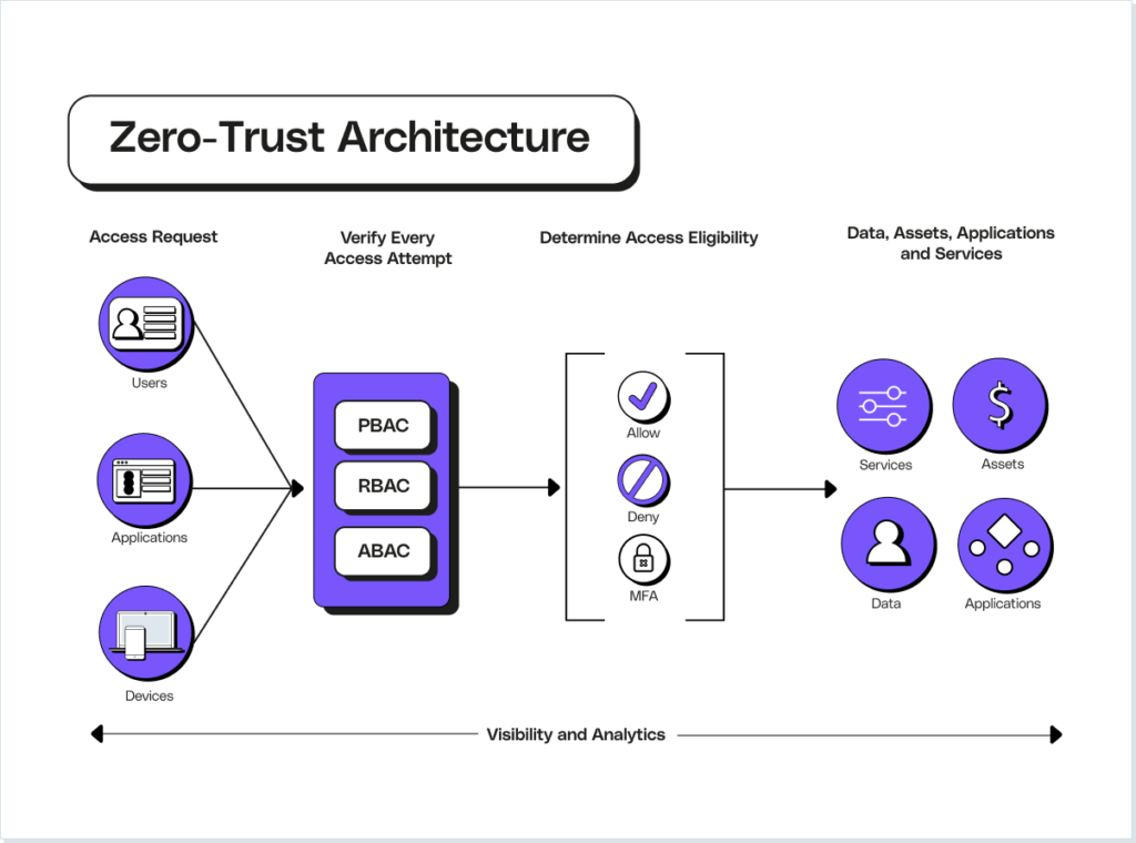 Zero Trust Architecture?