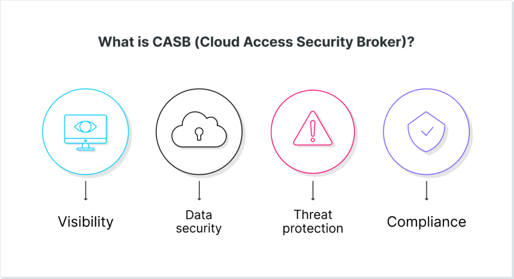 The Four Pillars of CASB: Visibility, Compliance, Data Security, Threat Protection