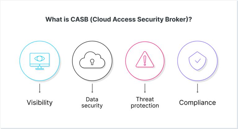 什么是 CASB？ （云访问安全代理）| X层