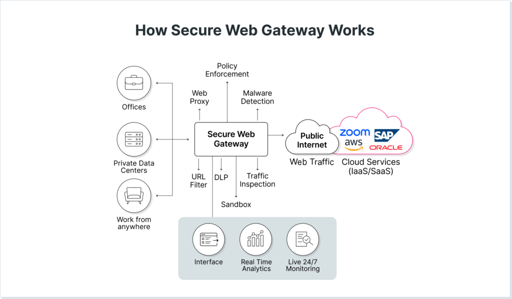 How does SWG work?