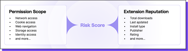 Comprehensive Data-Driven Risk Scoring