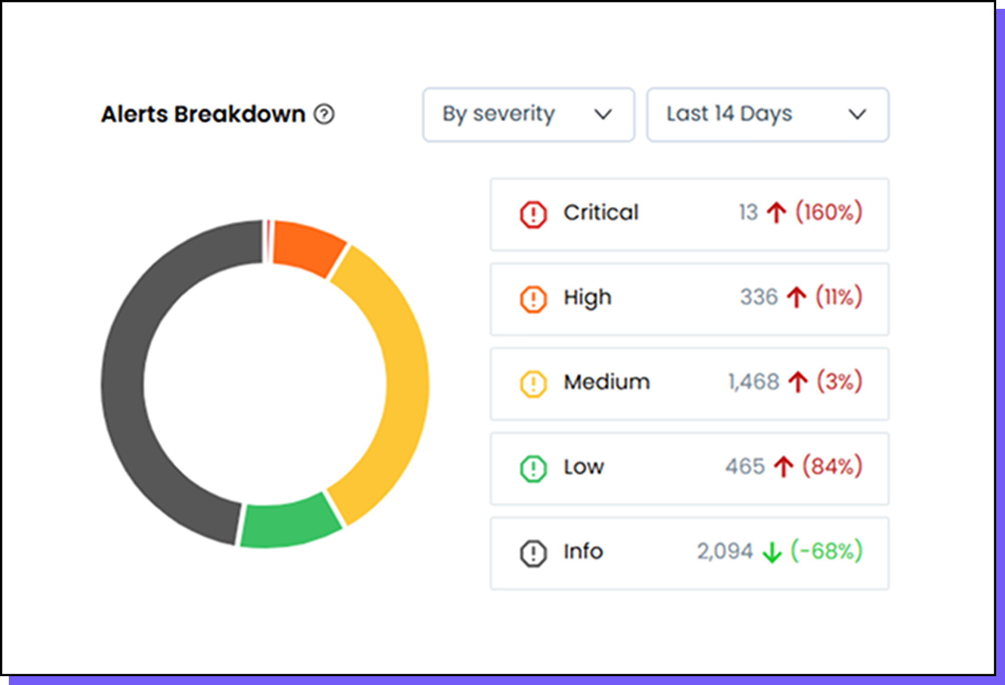 Centralized Management Dashboard