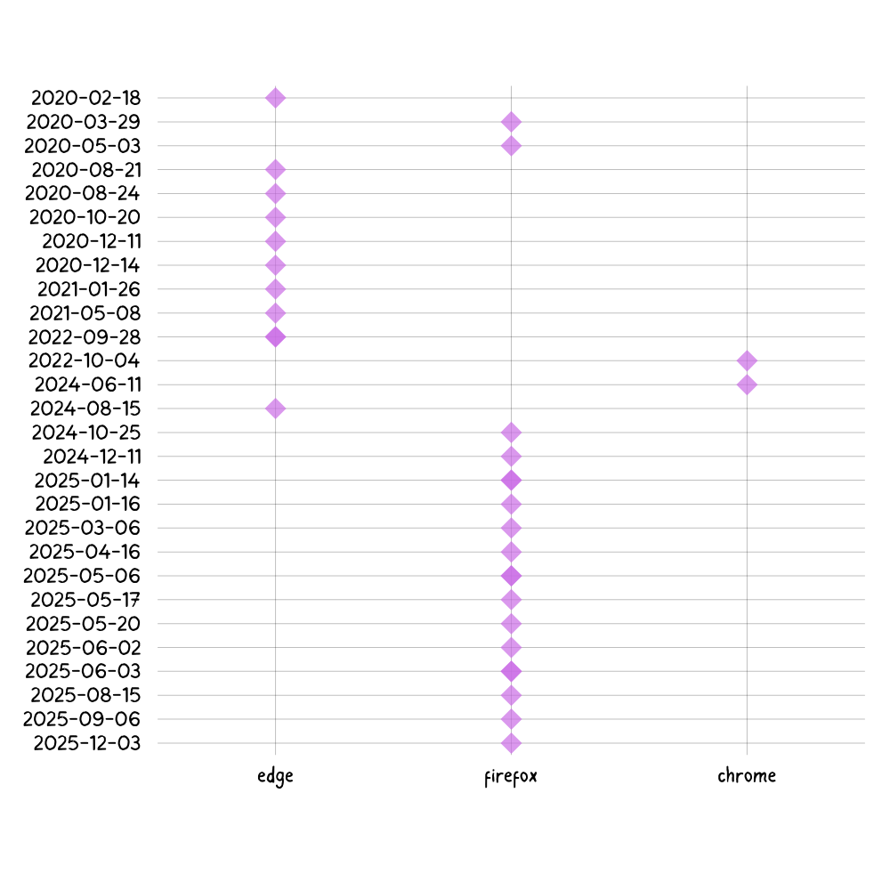 GhostPoster Upload to Browser Extension Stores.