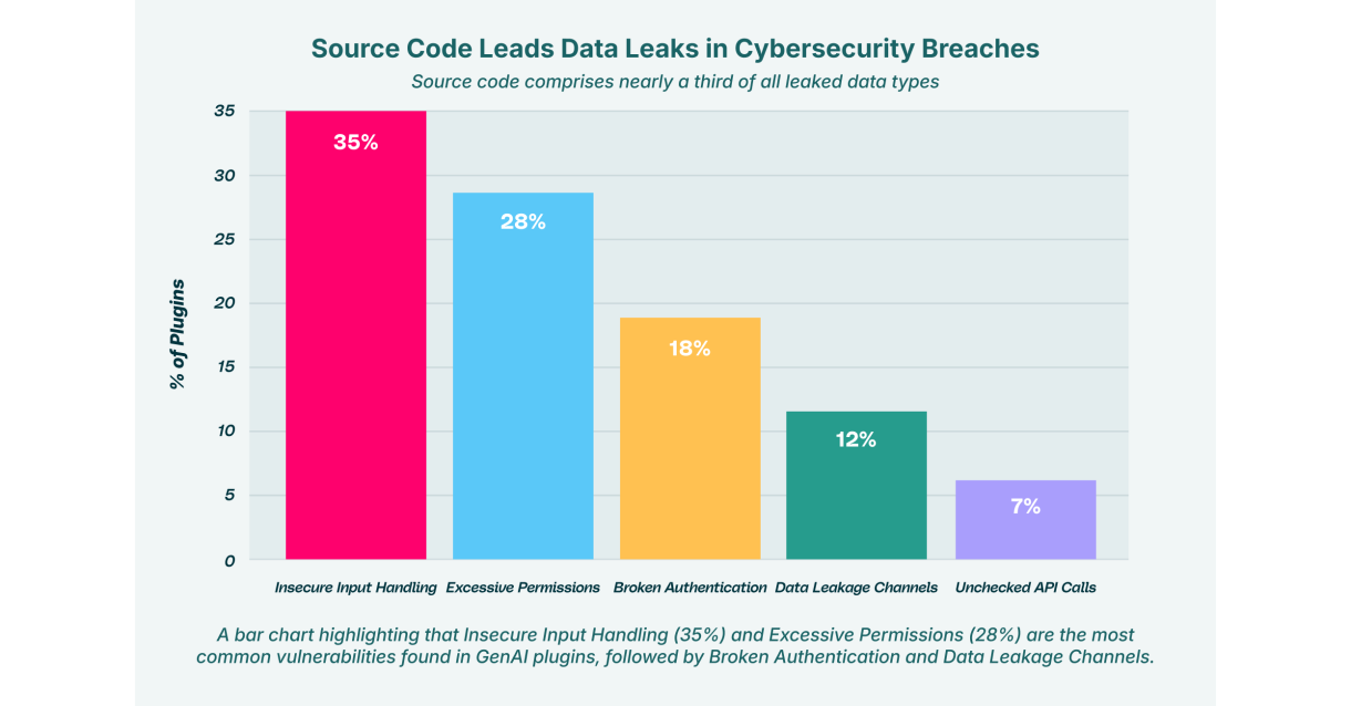 Insecure Plugin Design: Hidden Dangers in GenAI Ecosystems